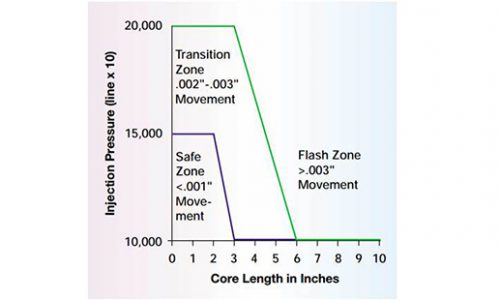 Side-Action Core Slide Flash KOR-LOK Locking Cylinder Preload