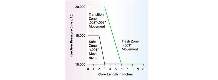 Side-Action Core Slide Flash KOR-LOK Locking Cylinder Preload