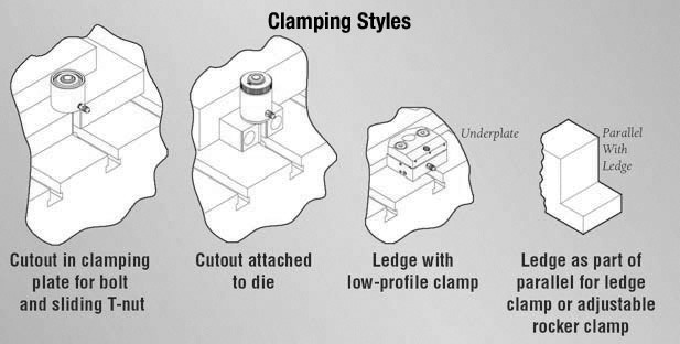 Figure 1: Clamp types comprise hydraulic-mechanical, hydraulic ledge, and nut.