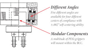 PFA Robotic Compliance Device How compliance works - shear pads