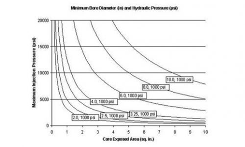 Cylinder size chart for Standard cylinders from How Side Actions Work - Hydraulic Core Pull Cylinder