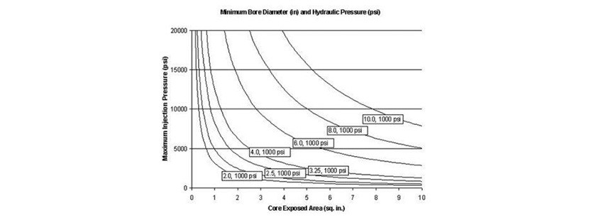 Cylinder size chart for Standard cylinders from How Side Actions Work - Hydraulic Core Pull Cylinder