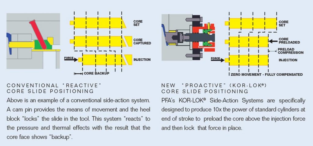 KOR-LOK® Makes Lean Molding Possible