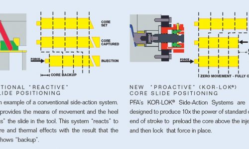 KOR-LOK® Makes Lean Molding Possible