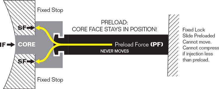 Using a Preload Force Design