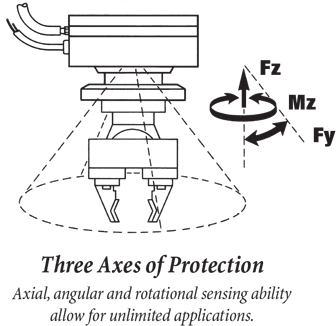 Three Axes of Protection