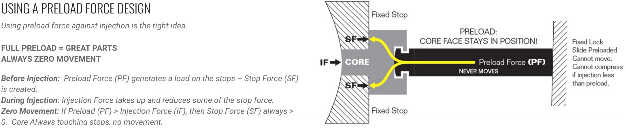 Using a Preload Force Design