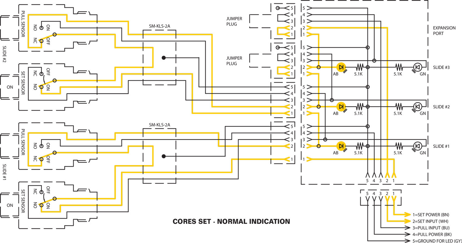 Cores set - normal indication