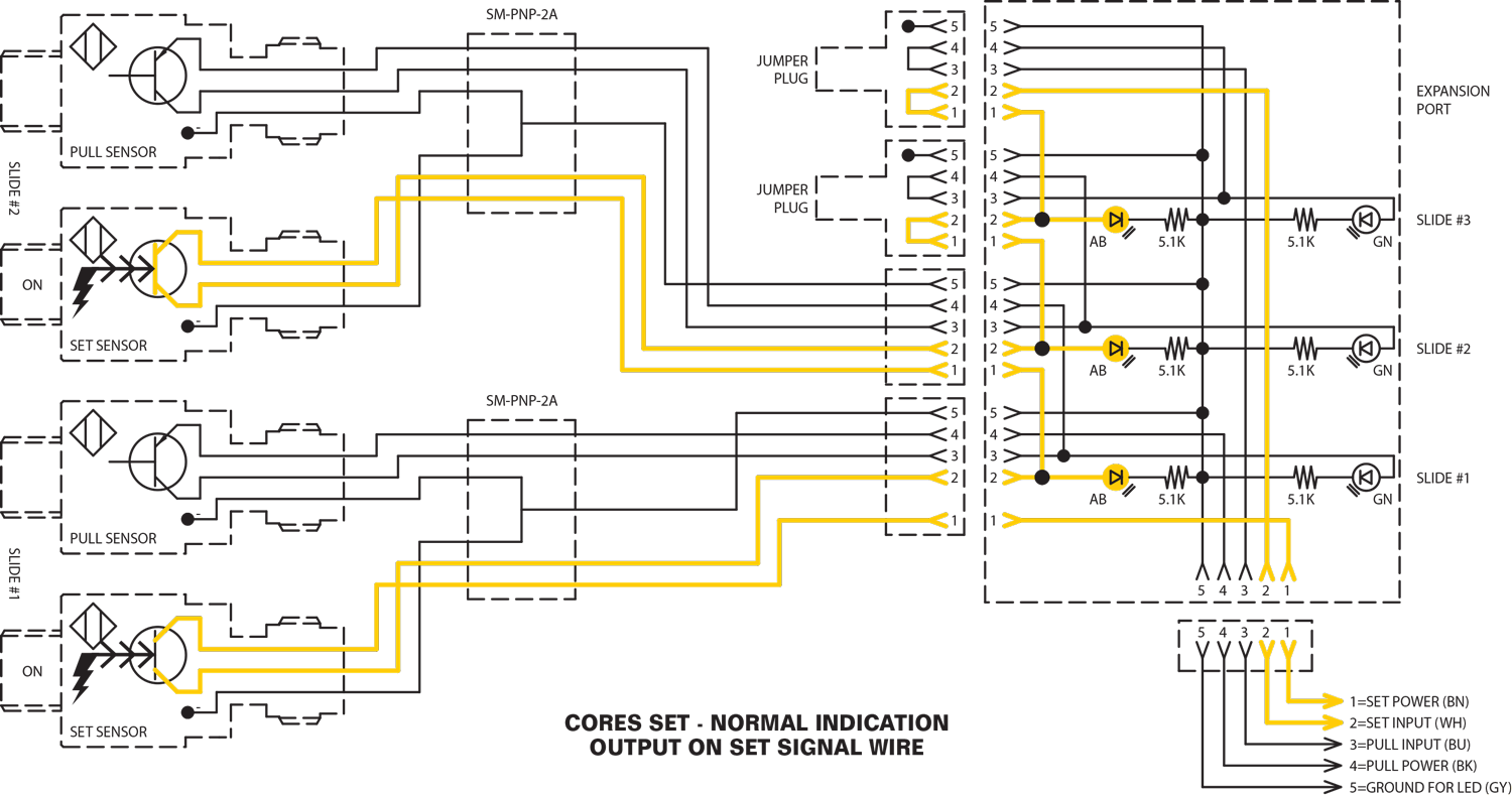 Cores set - Normal indication. Output on set signal wire