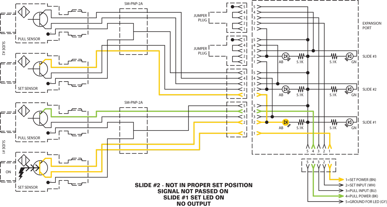 Slide #2 - Not in proper set position. Signal not passed on. Slide #1 set LED on. No output.